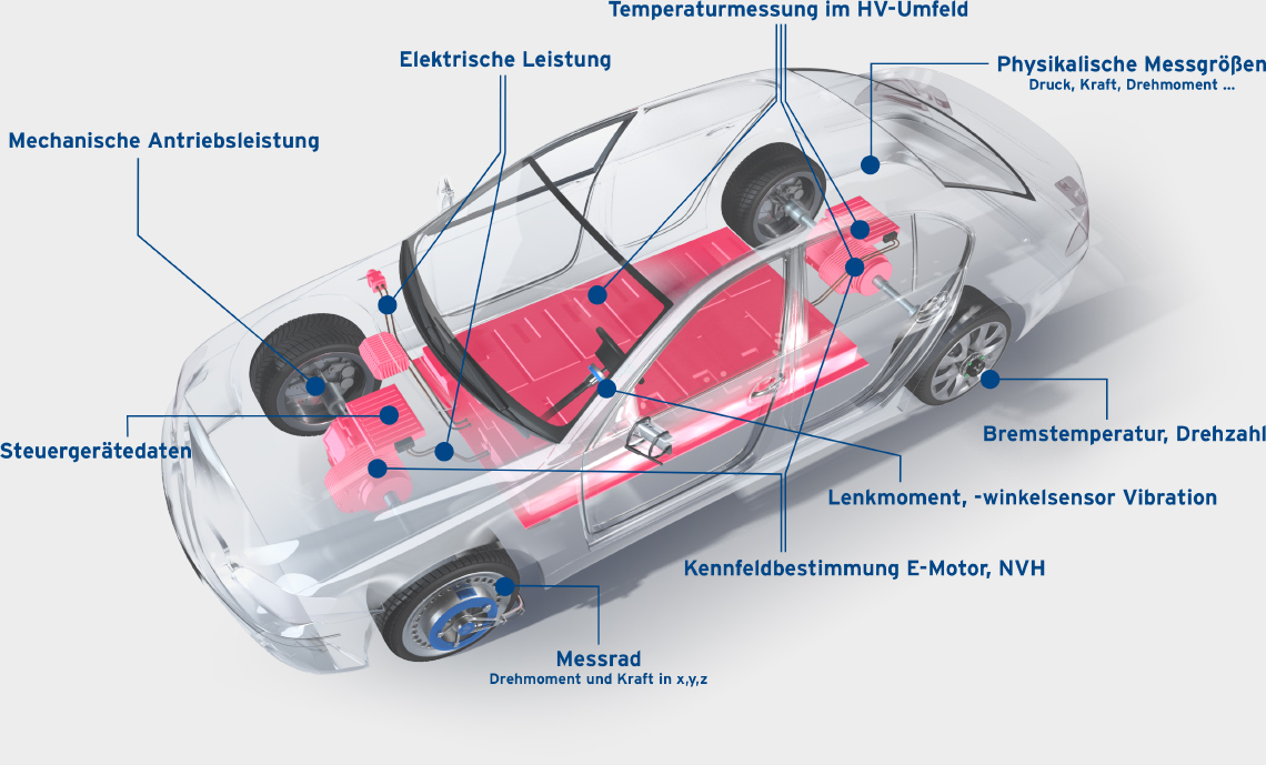Übersicht über das imc Portfolio zur Lösung von Messaufgaben im Bereich der Elektromobilität