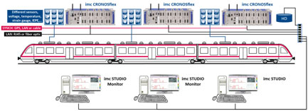 Sensornahe Installation der Messmodule und Digitalisierung der analogen Messdaten