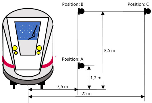 [Translate to Deutsch (de):] Positionierung der Messmikrofone in Abstand und Höhe