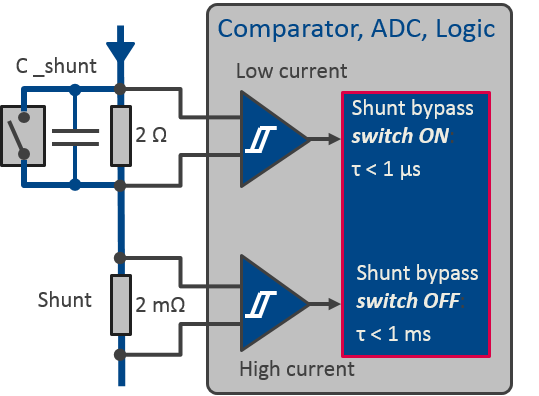 Bypass control Bypass control