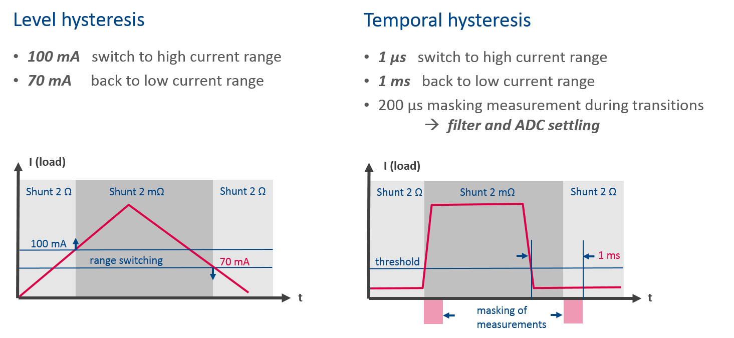 Static and dynamic hysteresis