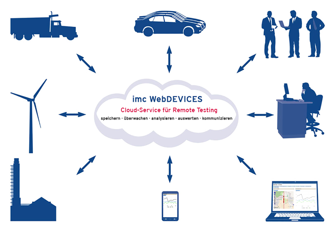 Internet- und Cloud-Service für Messgeräte im Fernmessbetrieb