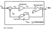 Sigma Delta Umsetzer