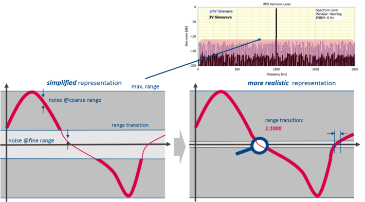 Limited use of auto-ranging for periodic signals Limited use of auto-ranging for periodic signals