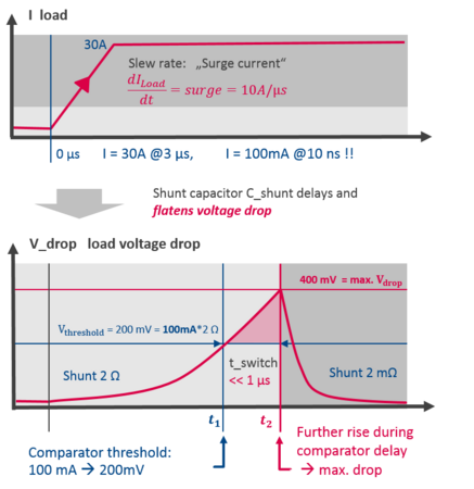 Maximum voltage drop across the load in case of surge currents Maximum voltage drop across the load in case of surge currents