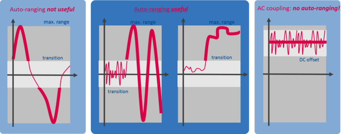 The use of auto-ranging is not always useful The use of auto-ranging is not always useful