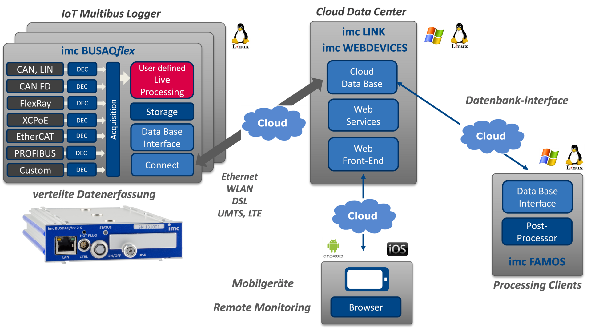 Remote Monitoring mit verteilten Multibus-Loggern als IoT Gateway zu flexiblen Cloud-Services